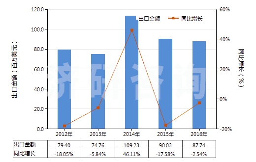 2012-2016年中國其他玻璃纖維(HS70191900)出口總額及增速統(tǒng)計